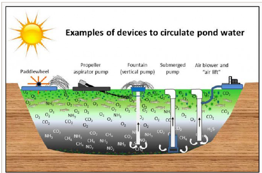 Figure 5: Schematic representation of some devices used to improve water circulation in ponds. Some are used to 