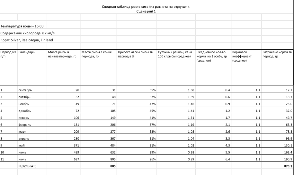 Темпи росту сигових
