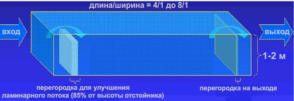 Принципи проектування механічного відстійника для РАС