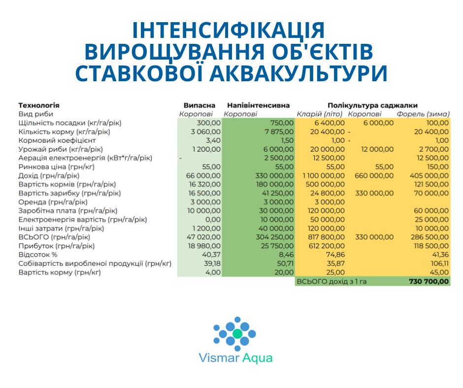 Інтенсифікація ставкових господарств